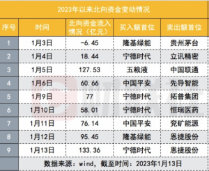 Read more about the article 北向资金开启史上第三大单周净买入！开年9天净买入640亿是去年七成多，意味着什么？ 提供者 财联社