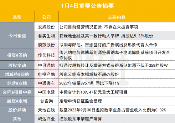 5连板数据要素牛股发布异动公告：不存在未披露事项|盘后公告集锦