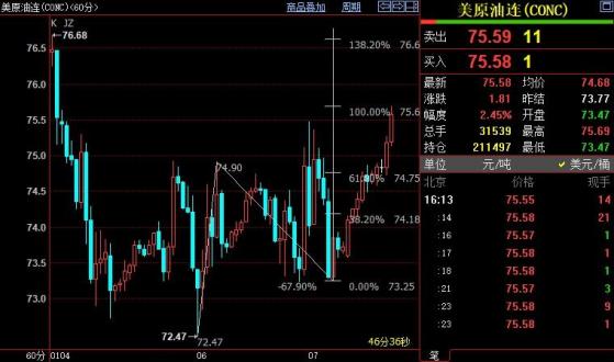NYMEX原油上看76.61美元