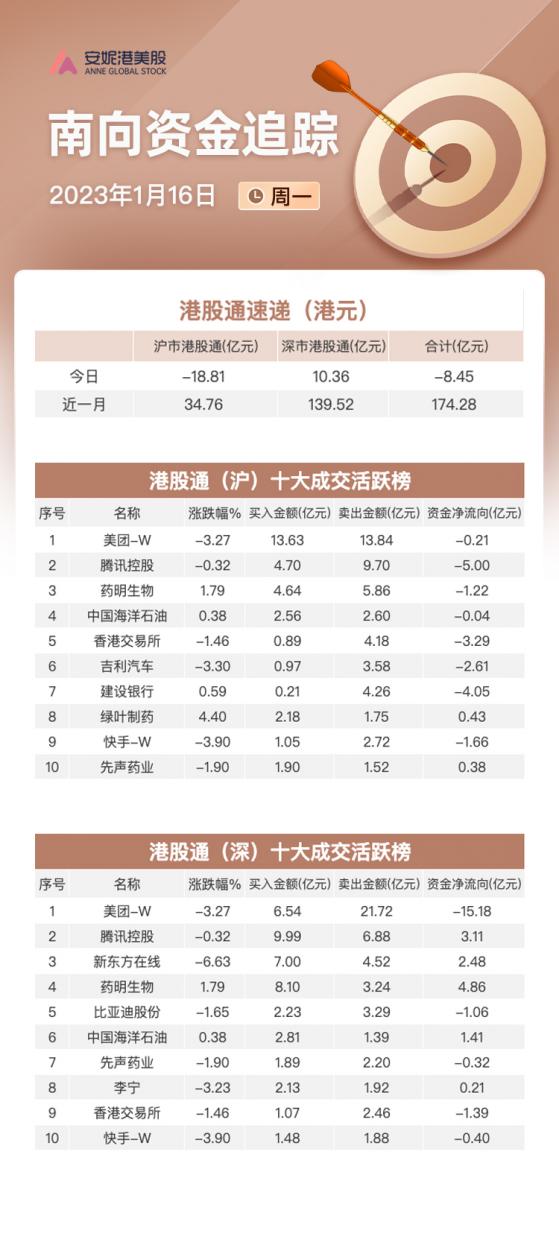 南向资金1月16日净卖出超8亿：大幅抛售美团 加仓药明生物及新东方在线