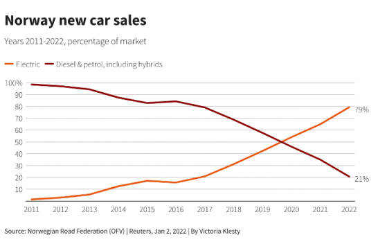 特斯拉(TSLA.US)两年蝉联挪威电动车销量冠军