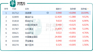 Read more about the article 赚钱时机已至？金价持续飙涨，机构研判还能冲击2000美元！ 提供者 财华社