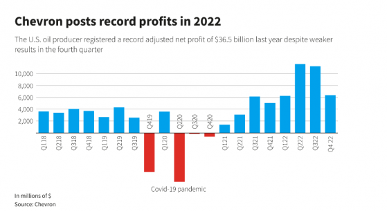 雪佛龙(CVX.US)Q4下游业务利润翻番 2022年利润总额低于预期