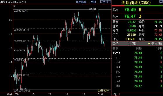 NYMEX原油下看74.44美元