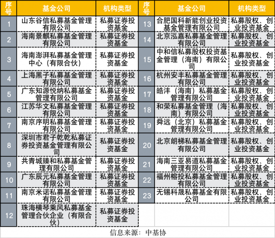 这一批新注册私募大有来头，首富、知名创投机构现身，更有多家国资控股型私募