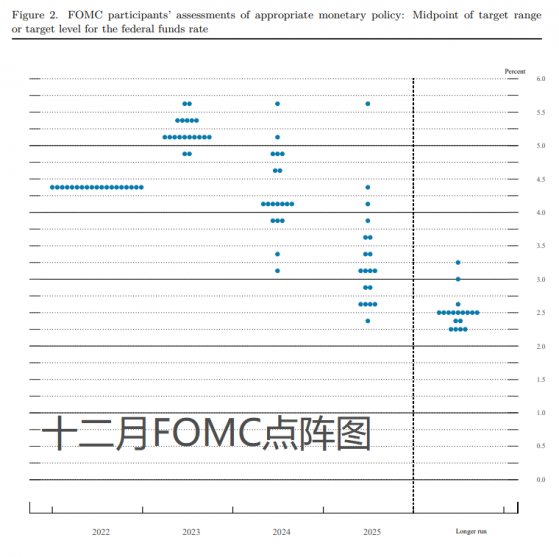 美联储乔治：应将利率升至5%上方 并保持这一水平到2024年