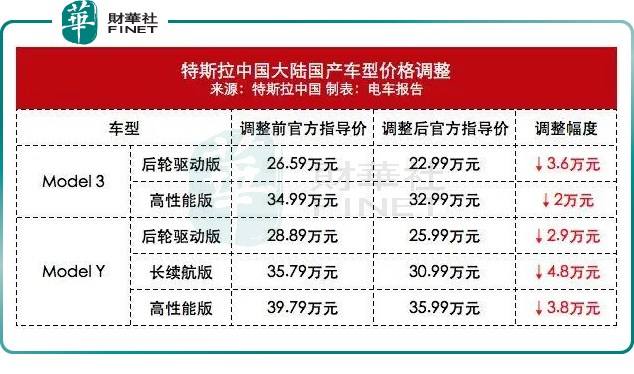 特斯拉“降价大甩卖”：成本控制or去库存？