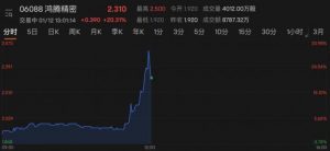 Read more about the article 港股鸿腾精密盘中涨超30% 天风郭明錤：将取代歌尔代工AirPods 提供者 财联社