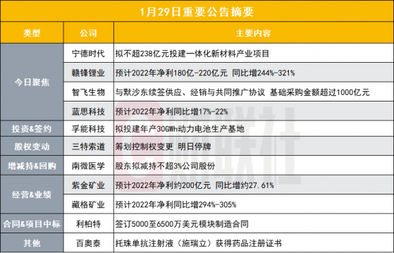 大动作！“宁王”拟投资不超238亿元 加码电池回收业务|盘后公告集锦