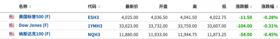 美股盘前：三大期指小幅走低 市场真正的反弹尚未到来？