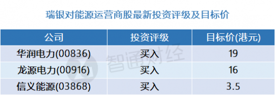 瑞银：能源运营商股最新评级及目标价(表) 首选华润电力(00836)等