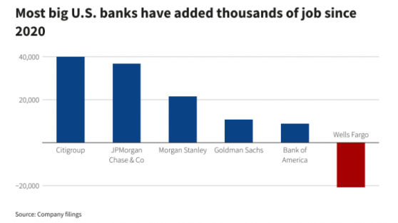 无惧经济疲软 小摩(JPM.US)、美银(BAC.US)等大行继续维持招聘计划