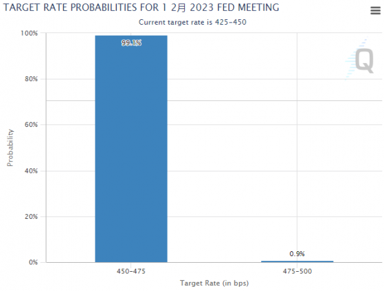 “美联储传声筒”：2月降档升息几无悬念 终端利率将成关键议题