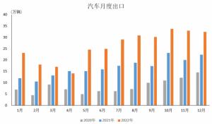 Read more about the article 中汽协：2022年汽车企业出口同比增长54.4%达311.1万辆 新能源汽车出口同比增长1.2倍 提供者 智通财经