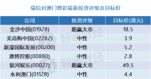 Read more about the article 瑞信：澳门博彩股最新评级及目标价(表) 看好金沙中国(01928) 提供者 智通财经