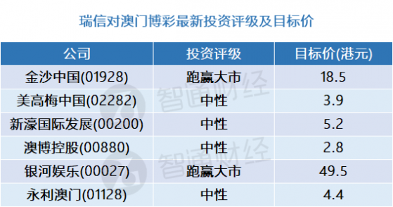 瑞信：澳门博彩股最新评级及目标价(表) 看好金沙中国(01928)