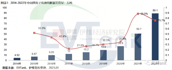 EVTank：2022年中国电解液出货量同比增长75.7%达89.1万吨