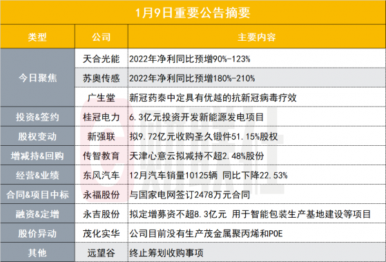 最多赚40亿！1500亿全球光伏组件龙头全年净利同比预计最高翻倍|盘后公告集锦