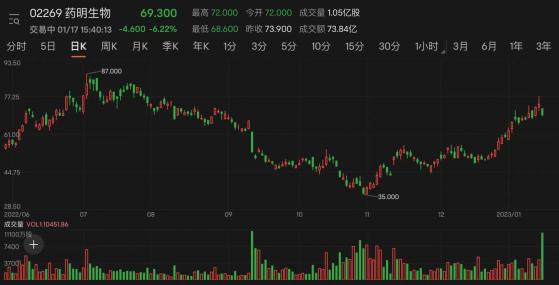 药明生物大股东上演完美撤退 上市五年半配售套现770亿港元