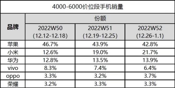 小米(01810)连续两周保持国内安卓手机4k-6k价位段市场份额第一