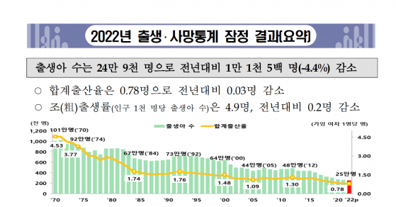 韩国2022年生育率继续刷新全球新低 今明两年还将进一步走弱