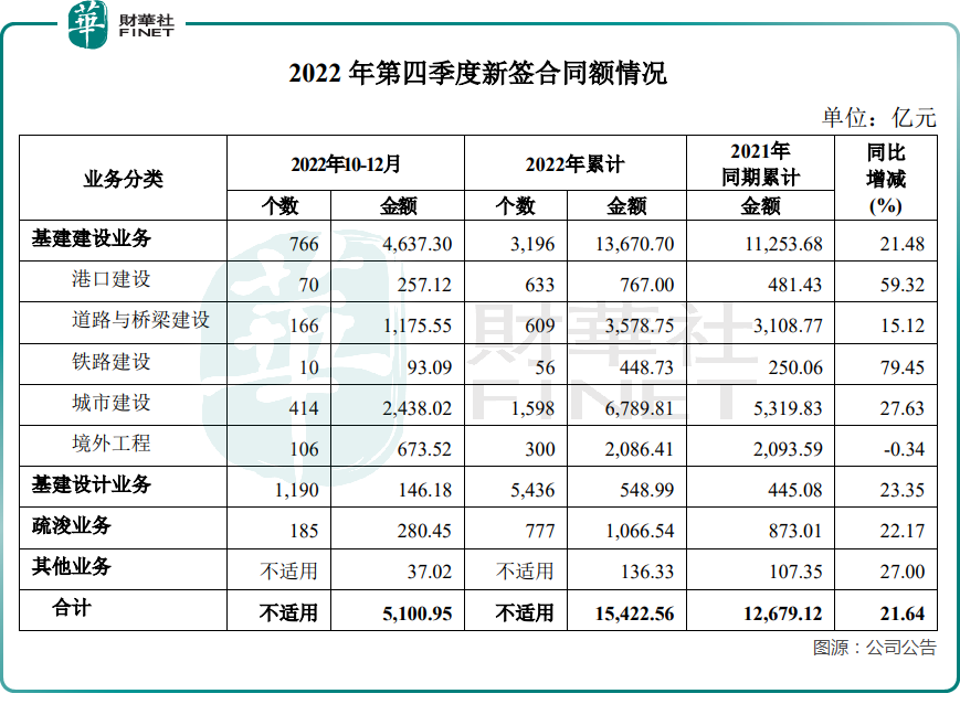 【百强透视】中国交建四季度新签合同额暴增，新能源赛道有看点