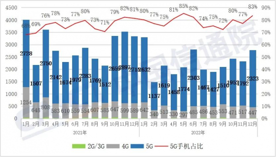 中国信通院：2022年12月国内市场手机出货量2786万部 其中5G手机占比83.4%