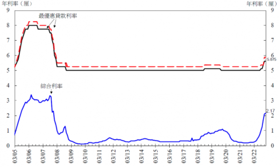 香港2023年1月底综合利率为2.17厘 环比上升6个基点