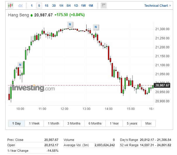 恒升指數日內走勢圖，來源：Investing.com