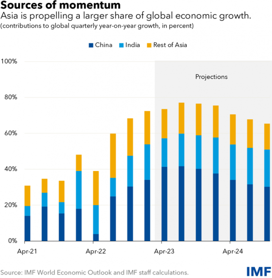 IMF：亚太经济今年将成为全球亮点 然而长期挑战依旧存在