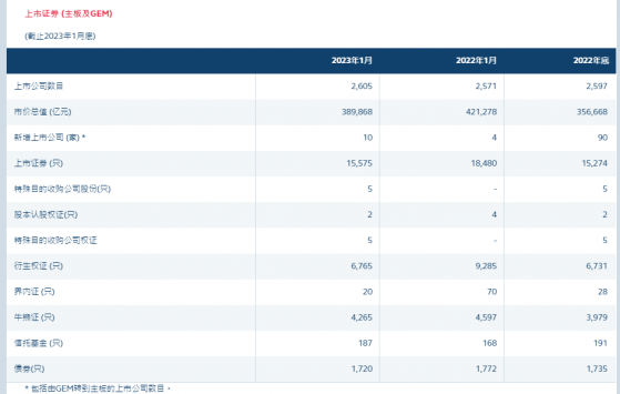 港交所：1月底证券市场市价总值为39.0万亿港元 环比上升9%