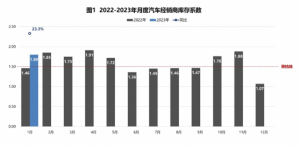 Read more about the article 中国汽车流通协会：1月汽车经销商库存系数为1.80 同比上升23.3% 提供者 智通财经