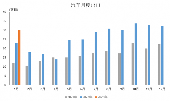 中汽协：1月汽车企业出口30.1万辆 同比增长30.1%