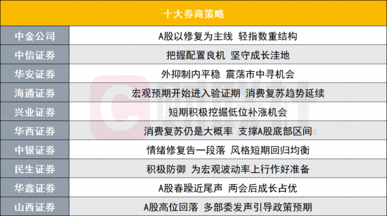 A股震荡调整把握低位补涨良机？投资主线有哪些？十大券商策略来了