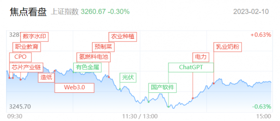 【每日收评】三大股指再度全线回调，人工智能分化加剧，本轮主线行情就此落下帷幕？