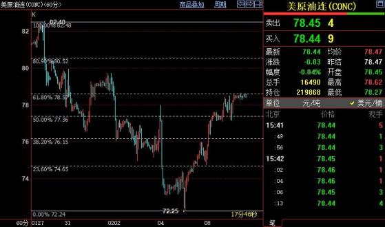 NYMEX原油或回落至77.36美元