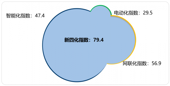 乘联会：2022年12月乘用车新四化指数为79.4