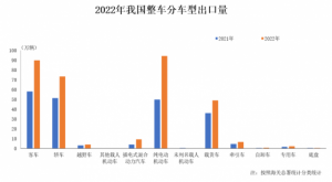 Read more about the article 中汽协：2022年12月我国汽车整车出口同比增长77.4% 提供者 智通财经