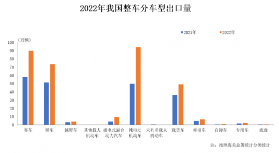 中汽协：2022年12月我国汽车整车出口同比增长77.4%