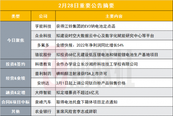 300亿三元软包电池龙头获江铃集团EV3钠电池定点函|盘后公告集锦