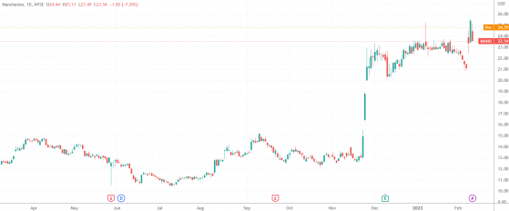 曼联收购案进入投标倒计时 卡塔尔财团出价传言再度刺激股价上行