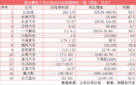 超五成A股整车企业预计2022年实现盈利 行业分化持续扩大