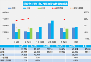 Read more about the article 乘联会：2月1-12日乘用车市场零售46.4万辆 同比增长46% 提供者 智通财经