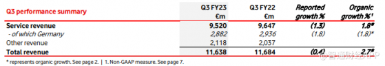 沃达丰(VOD.US)Q3营收同比下降0.4% 重申全年业绩指引