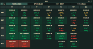 Read more about the article 债市收盘|主要回购利率全线上行，DR001加权平均涨2.57bp，主要利率债收益率多数上行 提供者 财联社