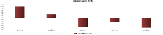 北向资金“出逃”8连板大牛股，“热捧”ChatGPT