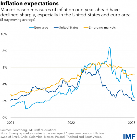 IMF强调各国央行须坚持不懈抗击通胀 然而市场毫不买账