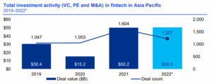 Read more about the article 毕马威：2022年亚太区金融科技投资505亿美元 创历史新高 提供者 智通财经