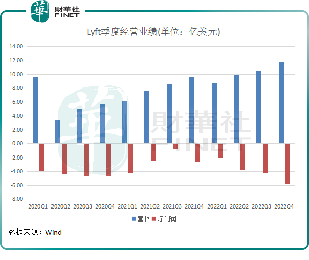 市场复苏在路上，北美网约车龙头Lyft却越亏越惨