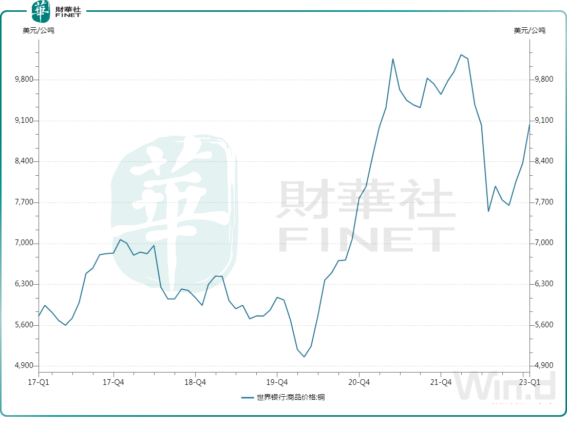 【百强透视】铜价大涨引关注，中国有色矿业的前景值得期待吗？